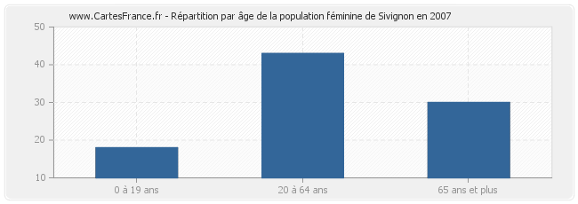 Répartition par âge de la population féminine de Sivignon en 2007