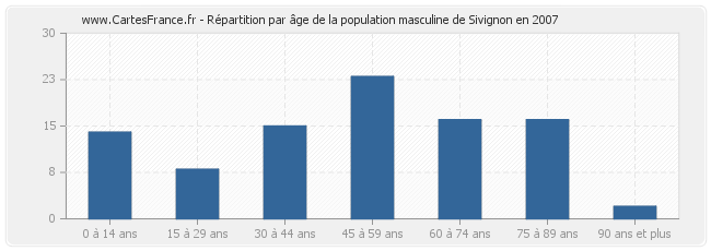 Répartition par âge de la population masculine de Sivignon en 2007