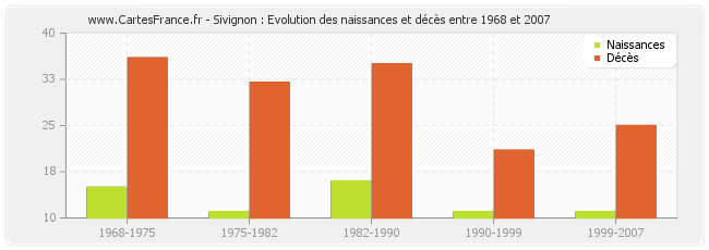 Sivignon : Evolution des naissances et décès entre 1968 et 2007
