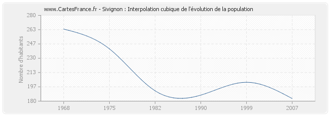 Sivignon : Interpolation cubique de l'évolution de la population