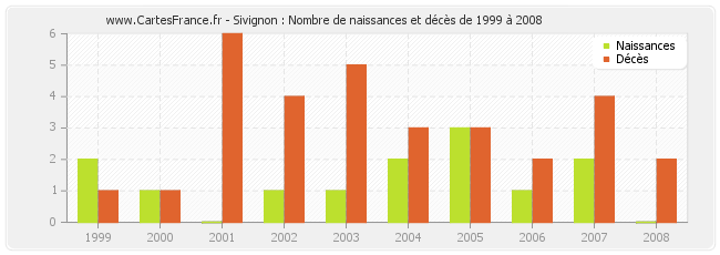 Sivignon : Nombre de naissances et décès de 1999 à 2008