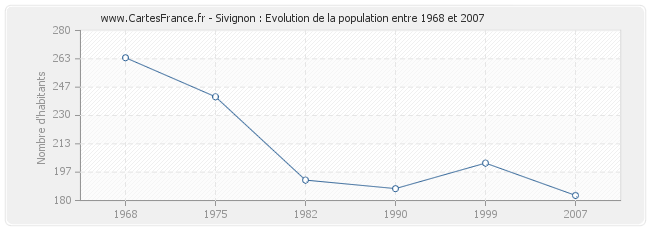 Population Sivignon