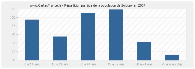 Répartition par âge de la population de Sologny en 2007
