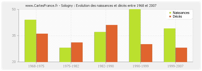 Sologny : Evolution des naissances et décès entre 1968 et 2007