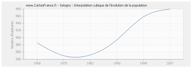 Sologny : Interpolation cubique de l'évolution de la population