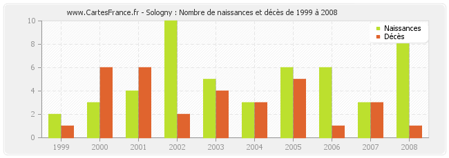 Sologny : Nombre de naissances et décès de 1999 à 2008