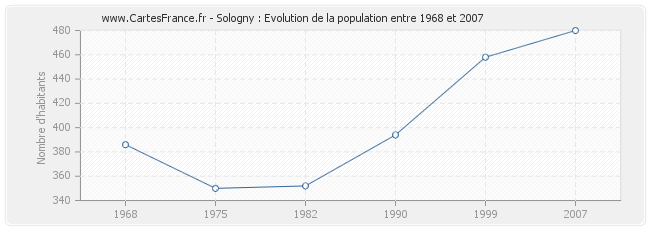 Population Sologny
