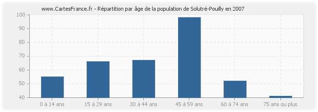 Répartition par âge de la population de Solutré-Pouilly en 2007