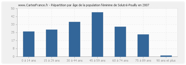 Répartition par âge de la population féminine de Solutré-Pouilly en 2007
