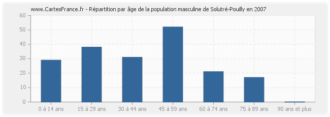 Répartition par âge de la population masculine de Solutré-Pouilly en 2007