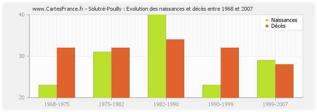 Solutré-Pouilly : Evolution des naissances et décès entre 1968 et 2007