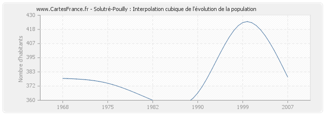 Solutré-Pouilly : Interpolation cubique de l'évolution de la population