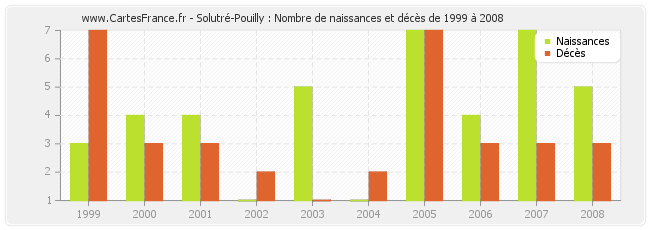 Solutré-Pouilly : Nombre de naissances et décès de 1999 à 2008