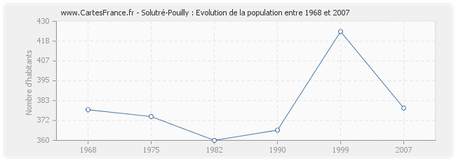 Population Solutré-Pouilly
