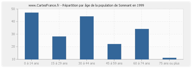 Répartition par âge de la population de Sommant en 1999