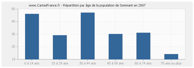 Répartition par âge de la population de Sommant en 2007