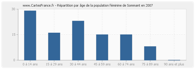 Répartition par âge de la population féminine de Sommant en 2007