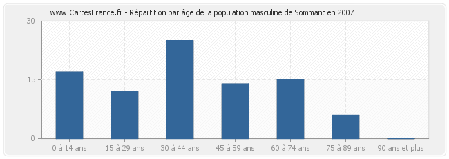 Répartition par âge de la population masculine de Sommant en 2007