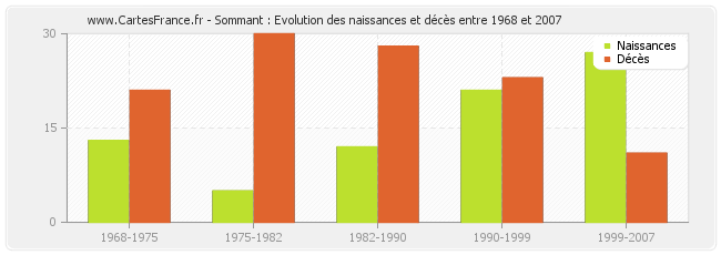 Sommant : Evolution des naissances et décès entre 1968 et 2007