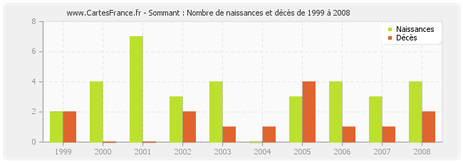 Sommant : Nombre de naissances et décès de 1999 à 2008