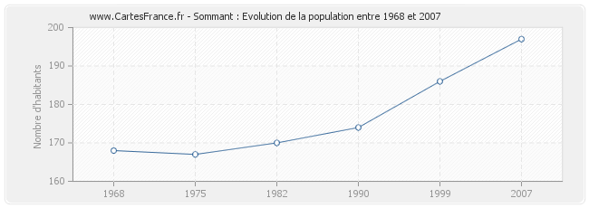 Population Sommant
