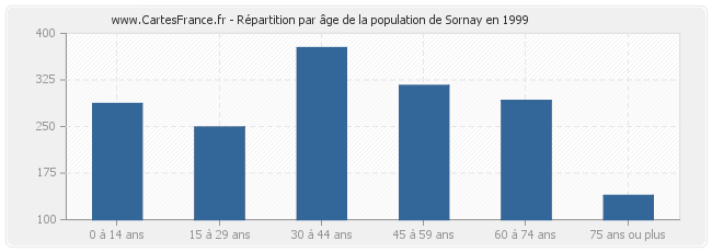 Répartition par âge de la population de Sornay en 1999