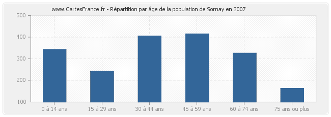 Répartition par âge de la population de Sornay en 2007