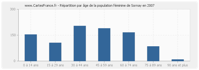Répartition par âge de la population féminine de Sornay en 2007