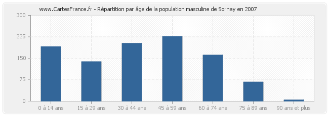 Répartition par âge de la population masculine de Sornay en 2007