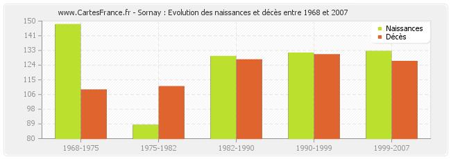 Sornay : Evolution des naissances et décès entre 1968 et 2007
