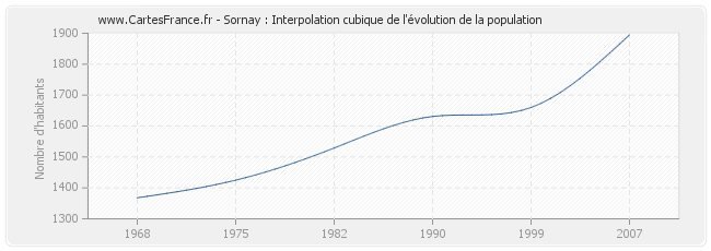 Sornay : Interpolation cubique de l'évolution de la population