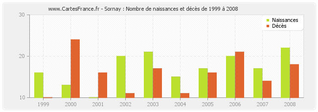 Sornay : Nombre de naissances et décès de 1999 à 2008