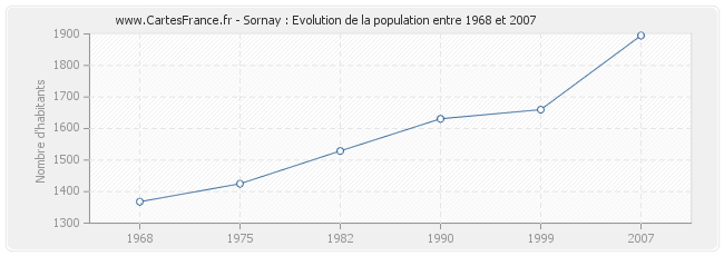 Population Sornay