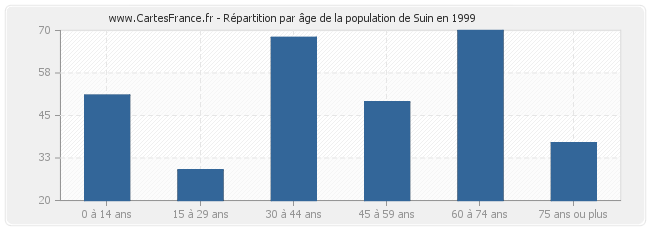 Répartition par âge de la population de Suin en 1999