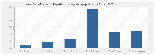 Répartition par âge de la population de Suin en 2007