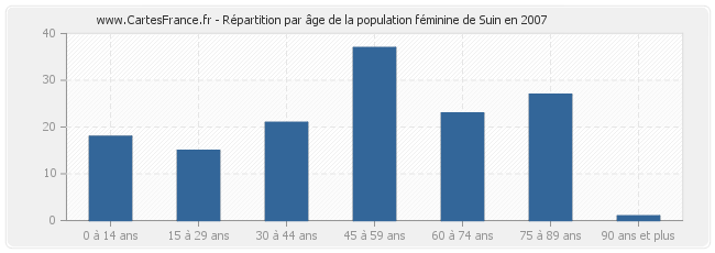 Répartition par âge de la population féminine de Suin en 2007