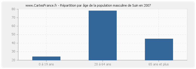 Répartition par âge de la population masculine de Suin en 2007