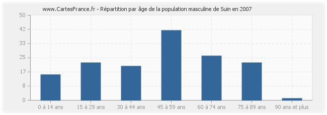 Répartition par âge de la population masculine de Suin en 2007