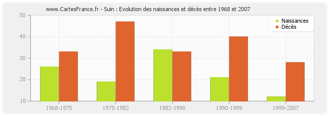 Suin : Evolution des naissances et décès entre 1968 et 2007