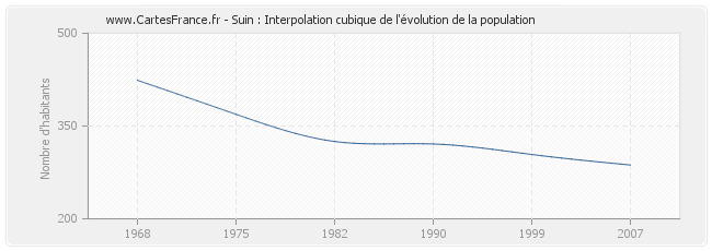 Suin : Interpolation cubique de l'évolution de la population