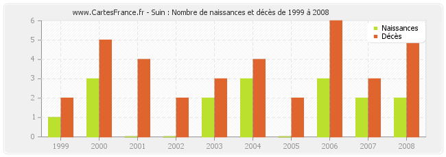 Suin : Nombre de naissances et décès de 1999 à 2008