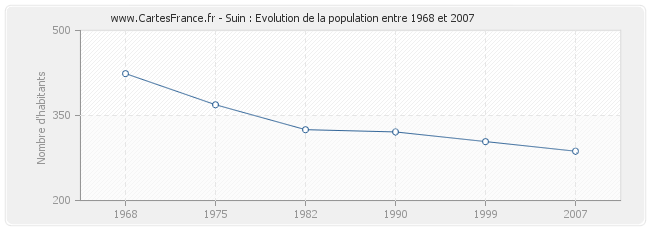 Population Suin