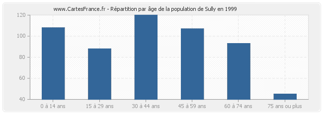 Répartition par âge de la population de Sully en 1999