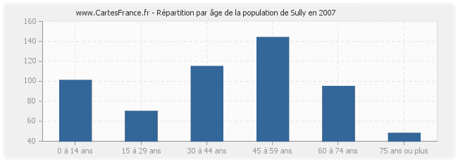 Répartition par âge de la population de Sully en 2007