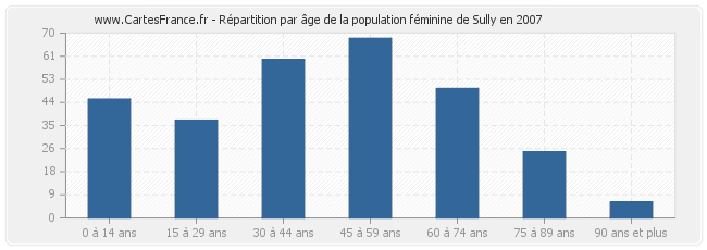 Répartition par âge de la population féminine de Sully en 2007