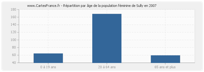 Répartition par âge de la population féminine de Sully en 2007