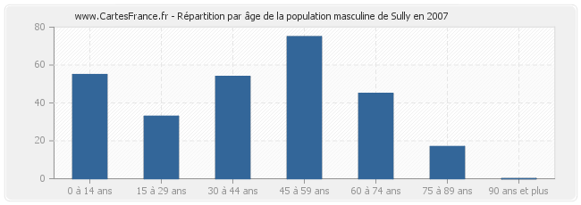 Répartition par âge de la population masculine de Sully en 2007