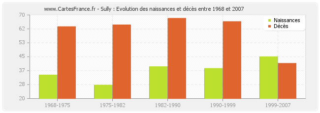 Sully : Evolution des naissances et décès entre 1968 et 2007