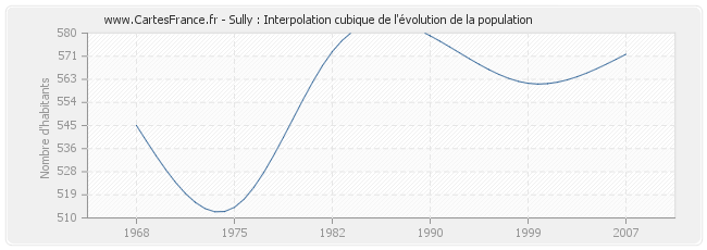 Sully : Interpolation cubique de l'évolution de la population