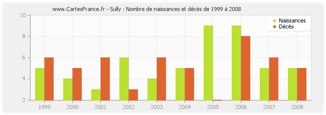 Sully : Nombre de naissances et décès de 1999 à 2008